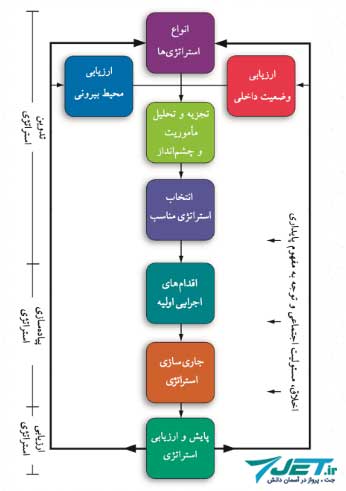 مدیریت استراتژیک چیست